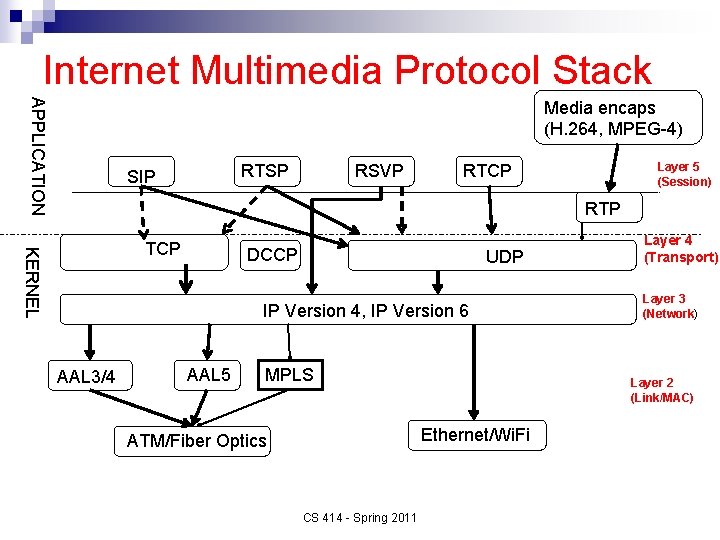 Internet Multimedia Protocol Stack APPLICATION Media encaps (H. 264, MPEG-4) RTSP SIP RSVP Layer