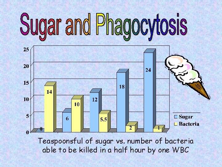 Teaspoonsful of sugar vs. number of bacteria able to be killed in a half