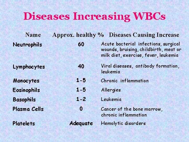 Diseases Increasing WBCs Name Approx. healthy % Diseases Causing Increase Neutrophils 60 Acute bacterial