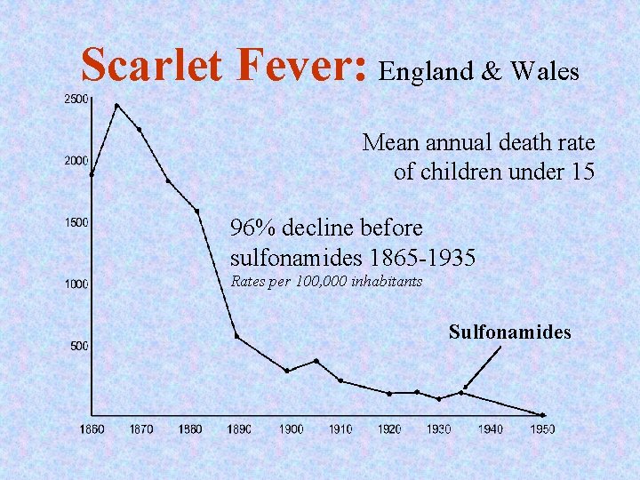 Scarlet Fever: England & Wales Mean annual death rate of children under 15 96%