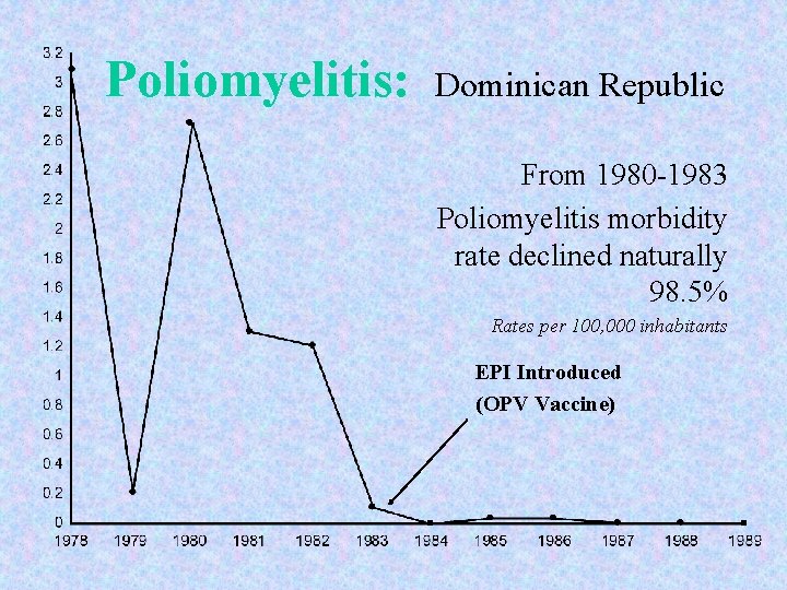 Poliomyelitis: Dominican Republic From 1980 -1983 Poliomyelitis morbidity rate declined naturally 98. 5% Rates