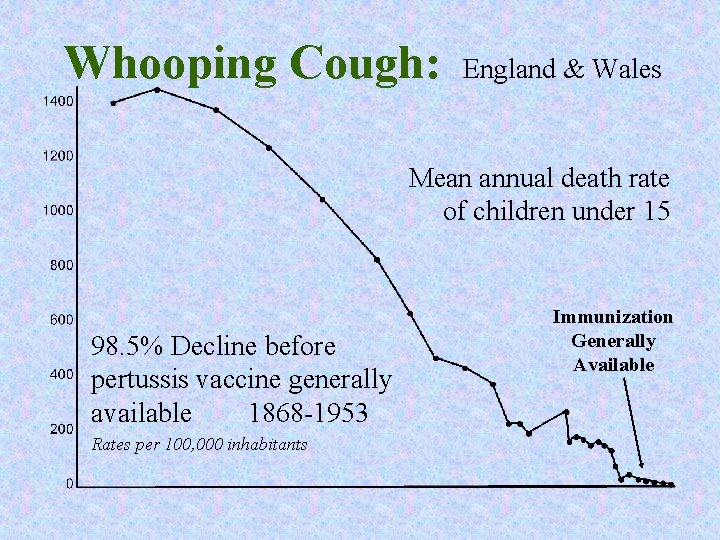 Whooping Cough: England & Wales Mean annual death rate of children under 15 98.