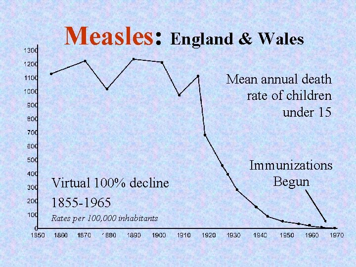 Measles: England & Wales Mean annual death rate of children under 15 Virtual 100%
