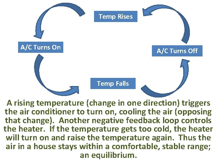 Temp Rises A/C Turns On A/C Turns Off Temp Falls A rising temperature (change