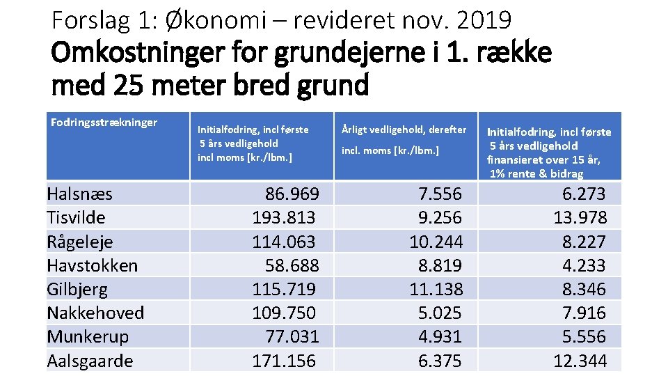 Forslag 1: Økonomi – revideret nov. 2019 Omkostninger for grundejerne i 1. række med