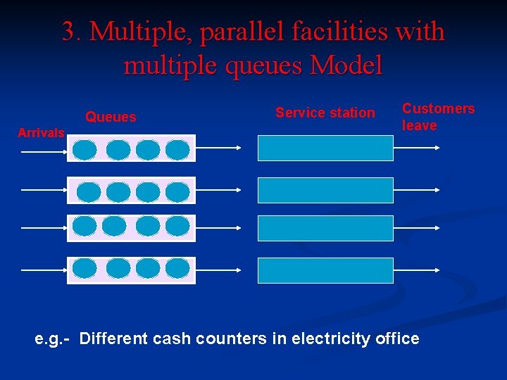 3. Multiple, parallel facilities with multiple queues Model Queues Arrivals Service station Customers leave