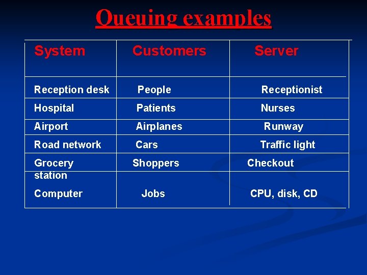 Queuing examples System Customers Server Reception desk People Receptionist Hospital Patients Nurses Airport Airplanes