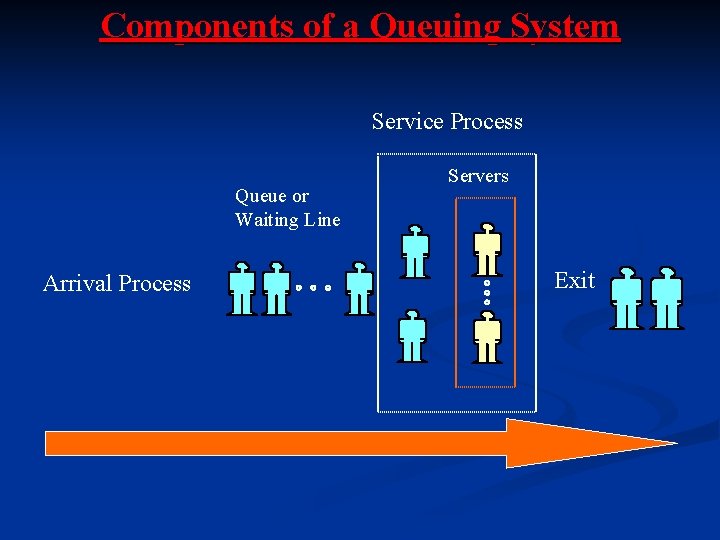 Components of a Queuing System Service Process Queue or Waiting Line Arrival Process Servers