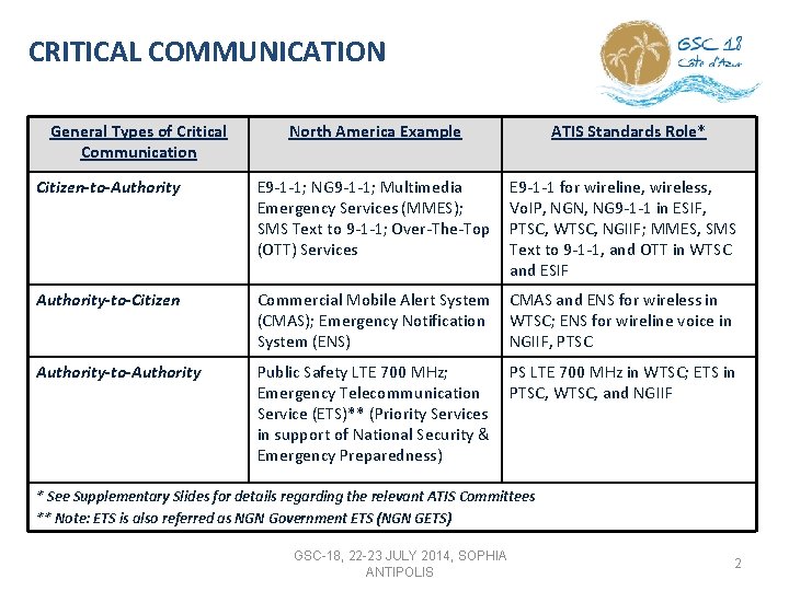 CRITICAL COMMUNICATION General Types of Critical Communication North America Example ATIS Standards Role* Citizen-to-Authority