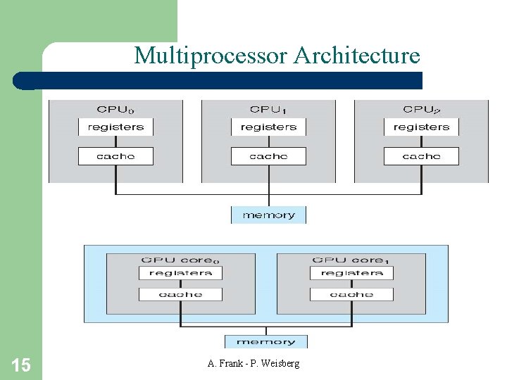 Multiprocessor Architecture 15 A. Frank - P. Weisberg Multiprocessor Architecture 15 A. Frank - P. Weisberg