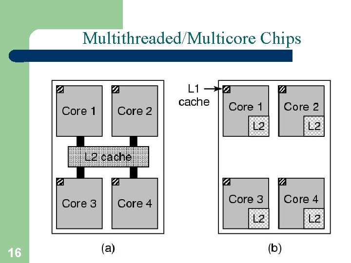 Multithreaded/Multicore Chips 16 A. Frank - P. Weisberg Multithreaded/Multicore Chips 16 A. Frank - P. Weisberg