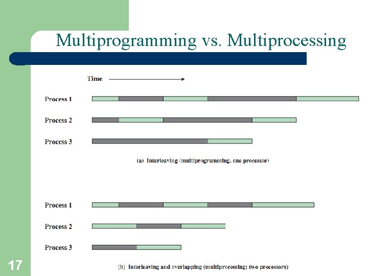 Multiprogramming vs. Multiprocessing 17 A. Frank - P. Weisberg Multiprogramming vs. Multiprocessing 17 A. Frank - P. Weisberg