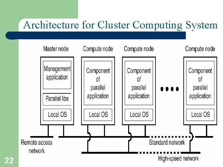 Architecture for Cluster Computing System 22 Architecture for Cluster Computing System 22
