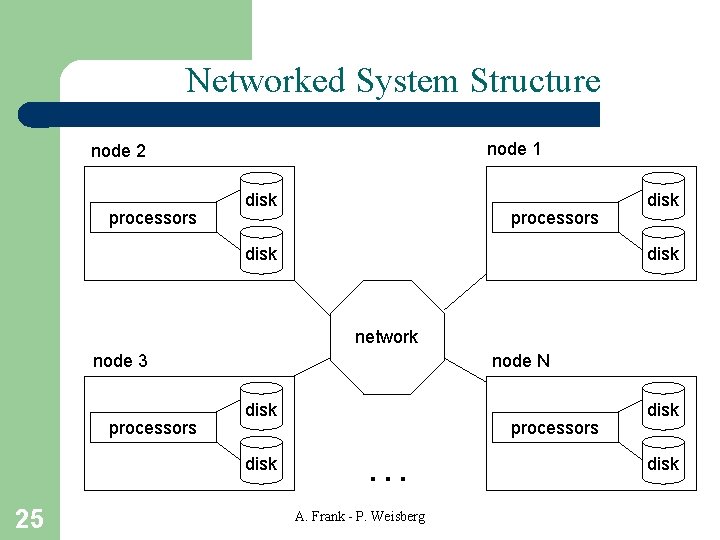 Networked System Structure node 1 node 2 processors disk network node 3 processors node Networked System Structure node 1 node 2 processors disk network node 3 processors node