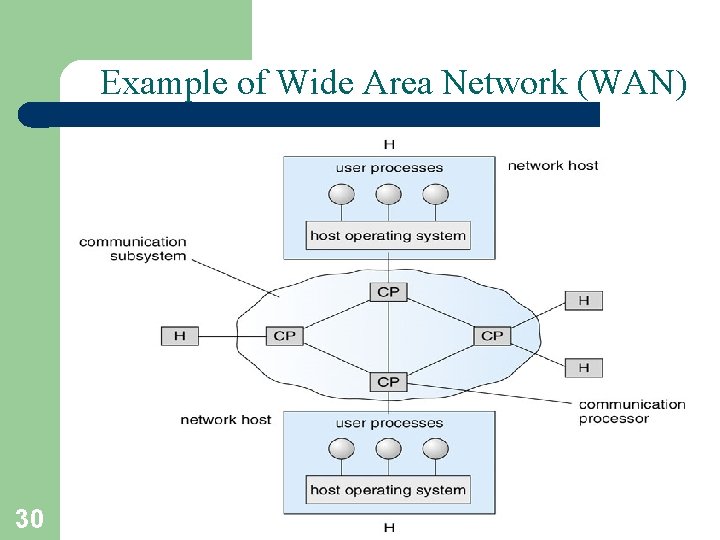 Example of Wide Area Network (WAN) 30 A. Frank - P. Weisberg Example of Wide Area Network (WAN) 30 A. Frank - P. Weisberg