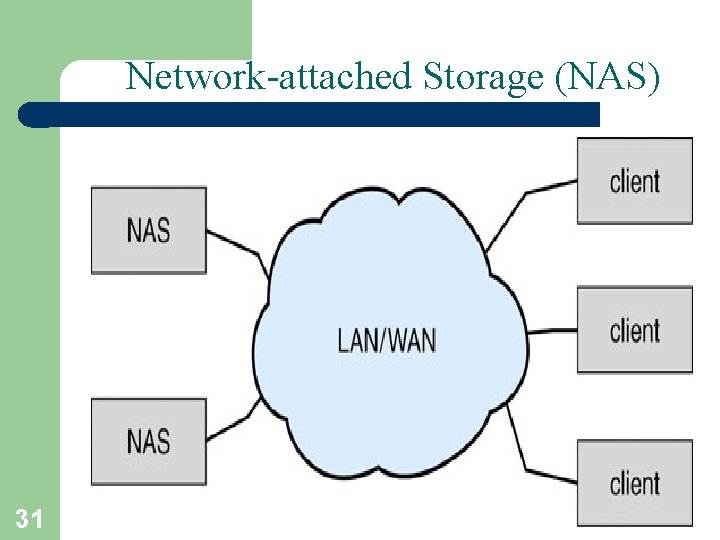 Network-attached Storage (NAS) 31 A. Frank - P. Weisberg Network-attached Storage (NAS) 31 A. Frank - P. Weisberg