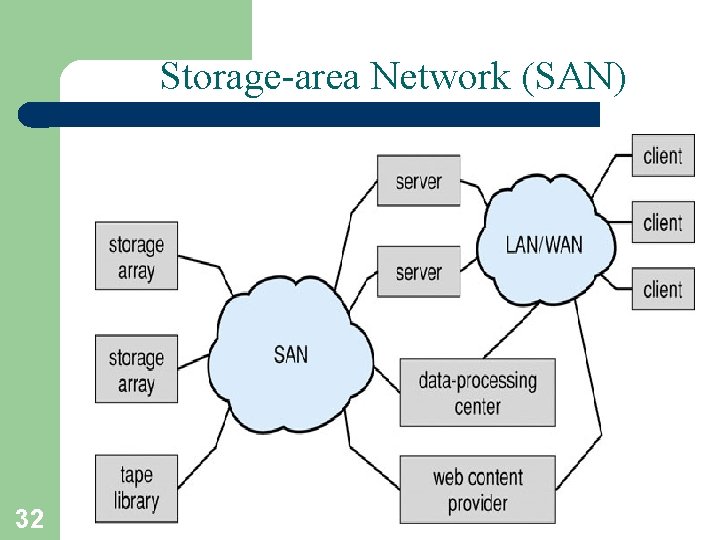 Storage-area Network (SAN) 32 A. Frank - P. Weisberg Storage-area Network (SAN) 32 A. Frank - P. Weisberg