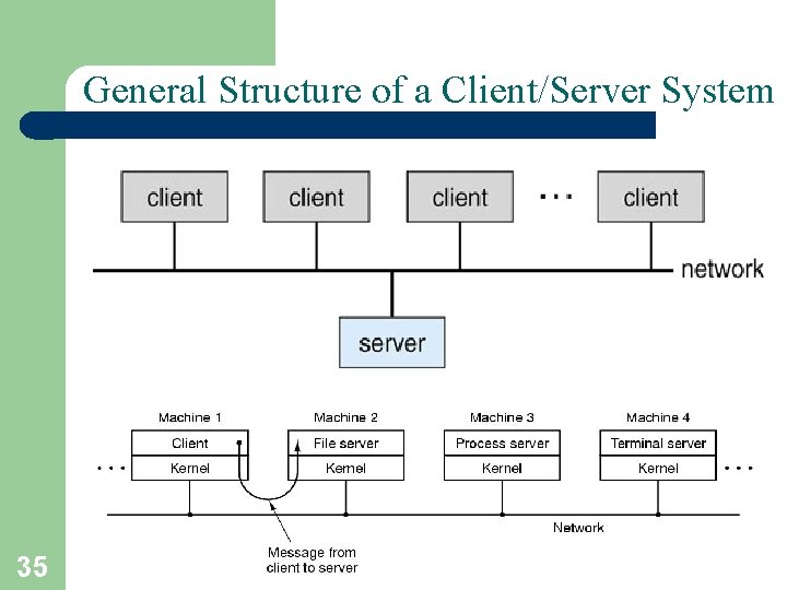 General Structure of a Client/Server System 35 A. Frank - P. Weisberg General Structure of a Client/Server System 35 A. Frank - P. Weisberg