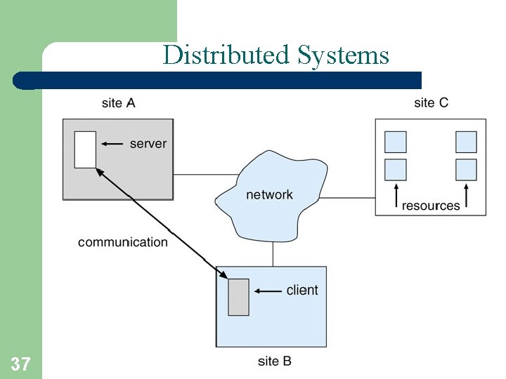 Distributed Systems 37 A. Frank - P. Weisberg Distributed Systems 37 A. Frank - P. Weisberg