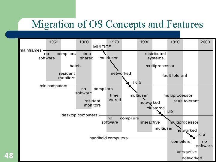 Migration of OS Concepts and Features 48 A. Frank - P. Weisberg Migration of OS Concepts and Features 48 A. Frank - P. Weisberg