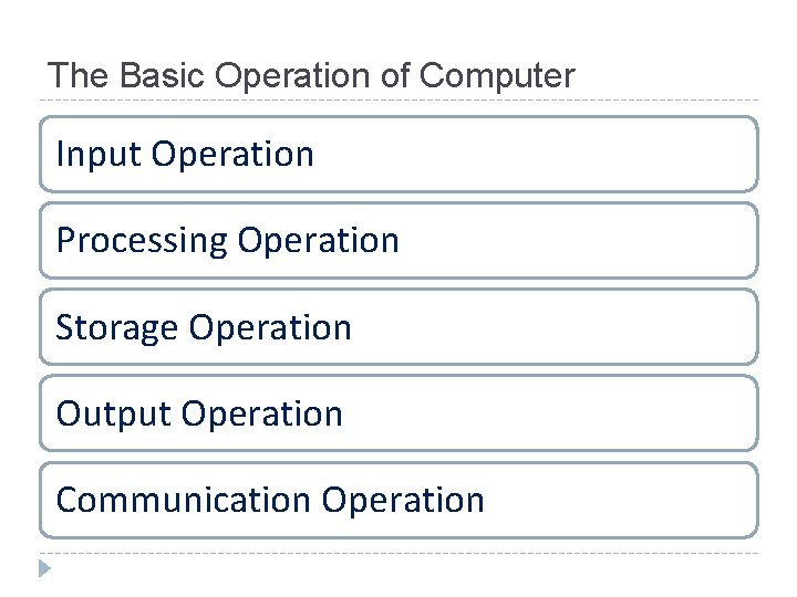 The Basic Operation of Computer Input Operation Processing Operation Storage Operation Output Operation Communication