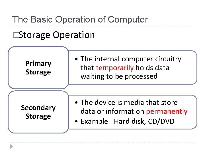 The Basic Operation of Computer �Storage Operation Primary Storage Secondary Storage • The internal