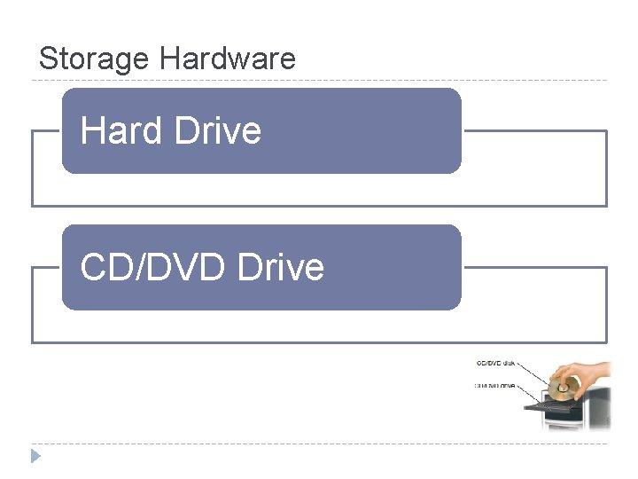 Storage Hardware Hard Drive CD/DVD Drive 