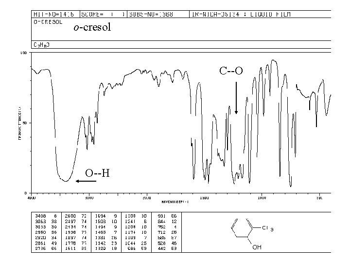 o-cresol C--O O--H 