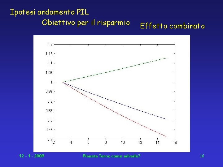 Ipotesi andamento PIL Obiettivo per il risparmio 12 - 1 - 2009 Effetto combinato