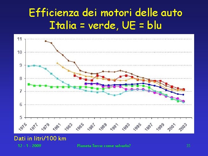 Efficienza dei motori delle auto Italia = verde, UE = blu Dati in litri/100