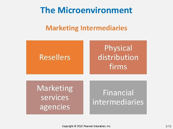 The Microenvironment Marketing Intermediaries Resellers Physical distribution firms Marketing services agencies Financial intermediaries Copyright
