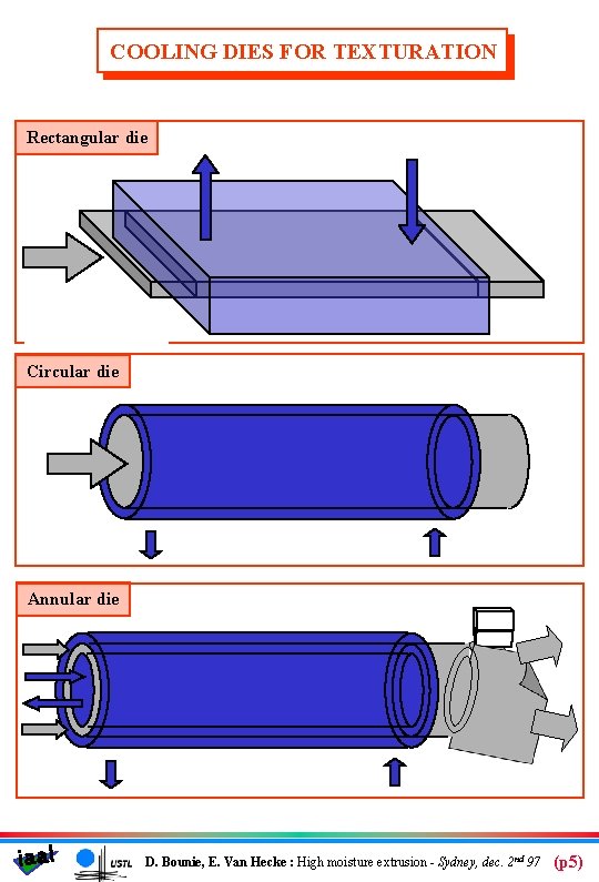 COOLING DIES FOR TEXTURATION Rectangular die Circular die Annular die iaal D. Bounie, E.