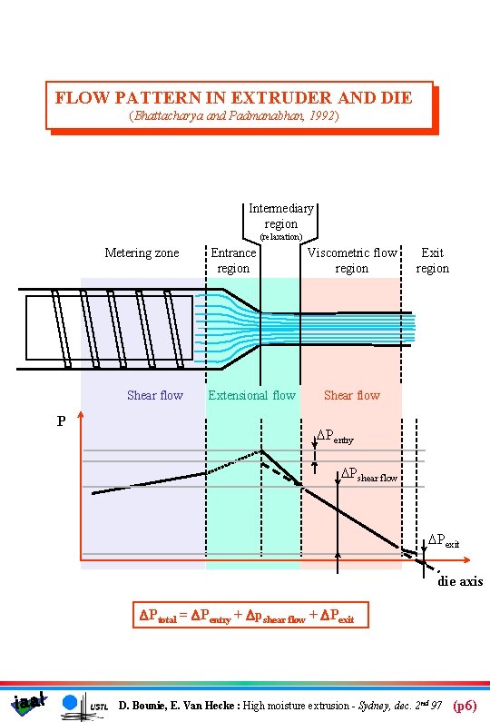 FLOW PATTERN IN EXTRUDER AND DIE (Bhattacharya and Padmanabhan, 1992) Intermediary region (relaxation) Metering