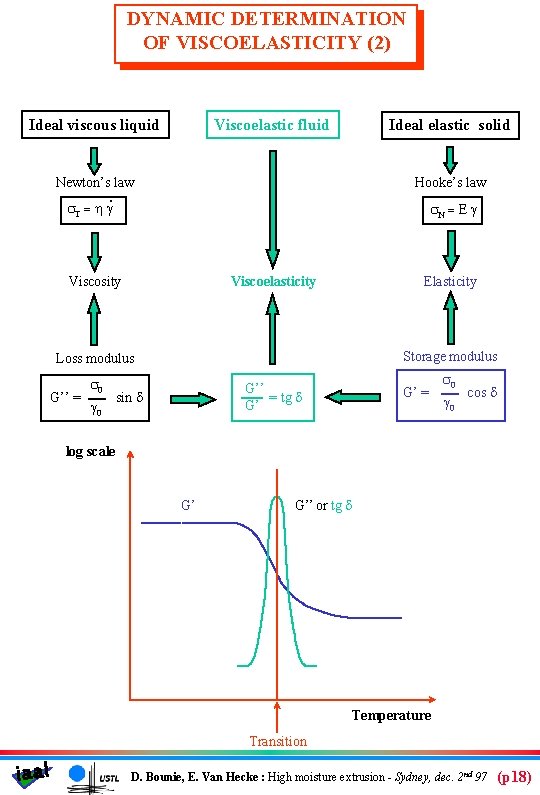 DYNAMIC DETERMINATION OF VISCOELASTICITY (2) Ideal viscous liquid Viscoelastic fluid Ideal elastic solid Newton’s
