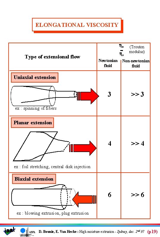 ELONGATIONAL VISCOSITY he Type of extensional flow hs Newtonian fluid (Trouton modulus) Non-newtonian fluid