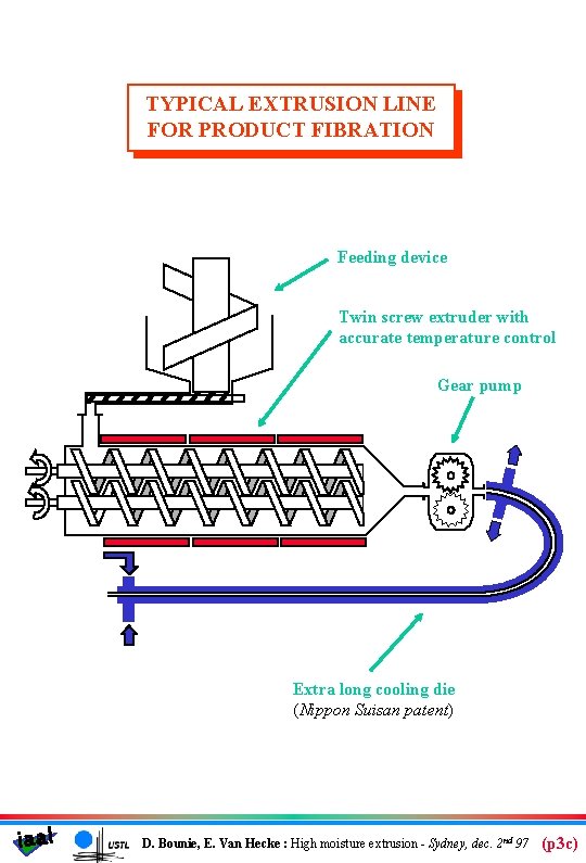 TYPICAL EXTRUSION LINE FOR PRODUCT FIBRATION Feeding device Twin screw extruder with accurate temperature