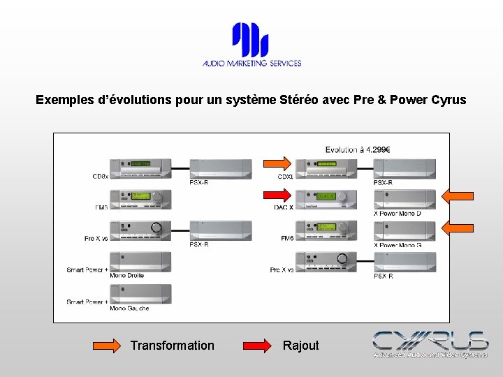 Exemples d’évolutions pour un système Stéréo avec Pre & Power Cyrus Transformation Rajout 