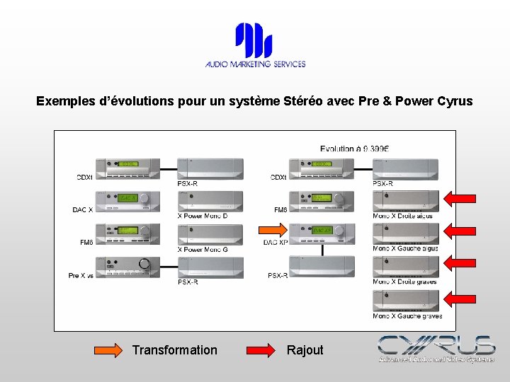 Exemples d’évolutions pour un système Stéréo avec Pre & Power Cyrus Transformation Rajout 