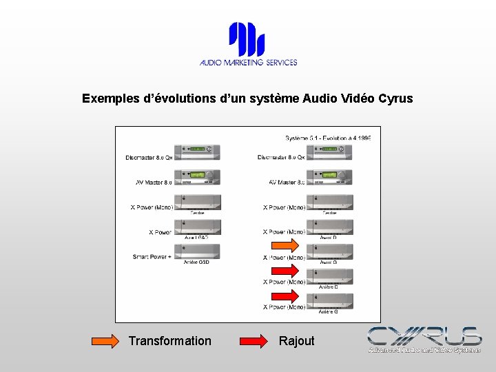 Exemples d’évolutions d’un système Audio Vidéo Cyrus Transformation Rajout 