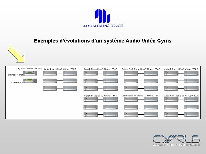 Exemples d’évolutions d’un système Audio Vidéo Cyrus 