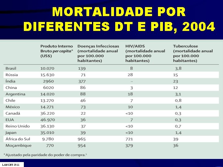 MORTALIDADE POR DIFERENTES DT E PIB, 2004 LANCET 2011 