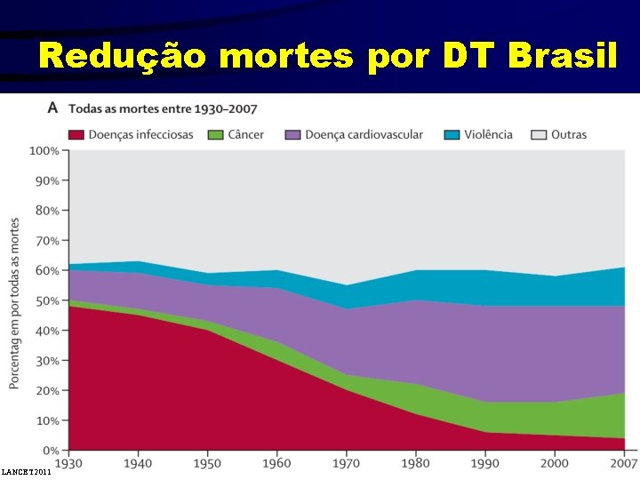 Redução mortes por DT Brasil LANCET 2011 