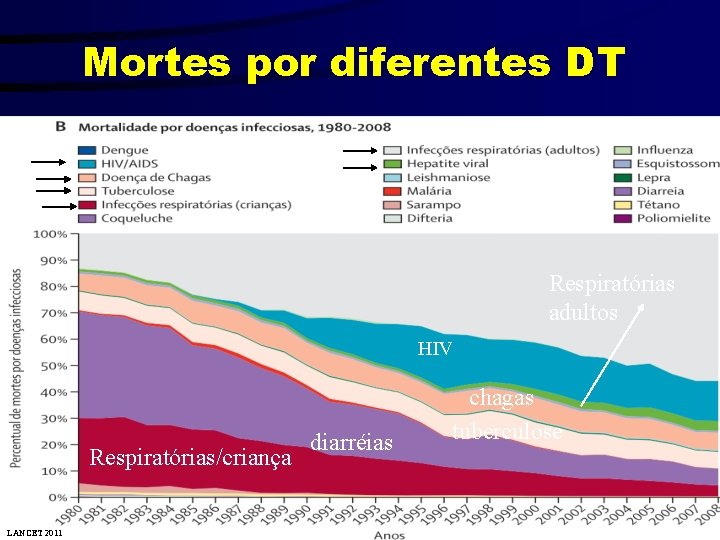 Mortes por diferentes DT Respiratórias adultos HIV Respiratórias/criança LANCET 2011 diarréias chagas tuberculose 