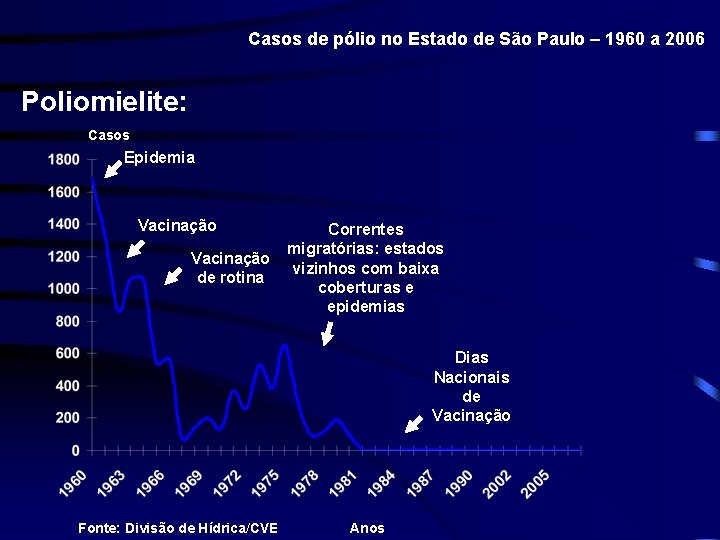 Casos de pólio no Estado de São Paulo – 1960 a 2006 Poliomielite: Casos