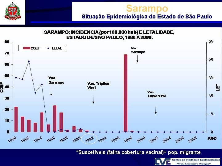 Sarampo Situação Epidemiológica do Estado de São Paulo *Suscetíveis (falha cobertura vacinal)+ pop. migrante