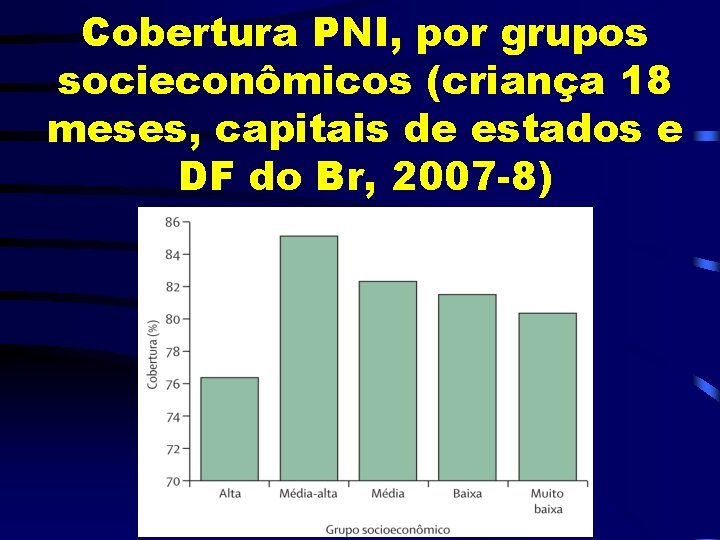 Cobertura PNI, por grupos socieconômicos (criança 18 meses, capitais de estados e DF do