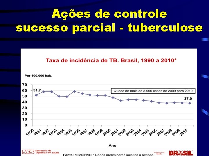 Ações de controle sucesso parcial - tuberculose 