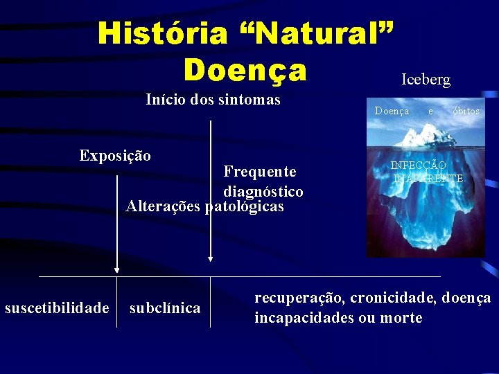 História “Natural” Doença Iceberg Início dos sintomas Exposição Frequente diagnóstico Alterações patológicas suscetibilidade subclínica