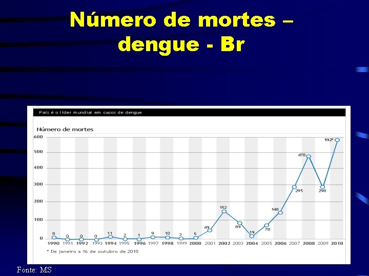 Número de mortes – dengue - Br Fonte: MS 