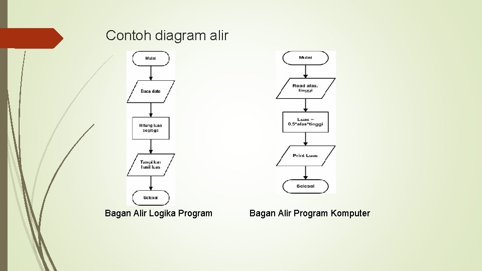 Contoh diagram alir Bagan Alir Logika Program Bagan Alir Program Komputer 